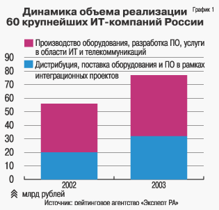 Динамика объема реализации 60 крупнейших ИТ-компаний России