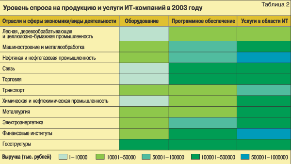 Уровень спроса на продукцию и услуги ИТ-компаний в 2003 году