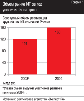 Объем рынка ИТ за год увеличился на треть