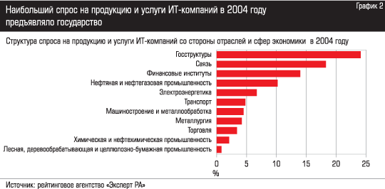 Наибольший спрос на продукцию и услуги ИТ-компаний в 2004 году предъявило государство