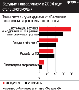 Ведущим направлением в 2004 году стала дистрибуция