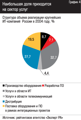  Наибольшая доля приходится на сектор услуг
