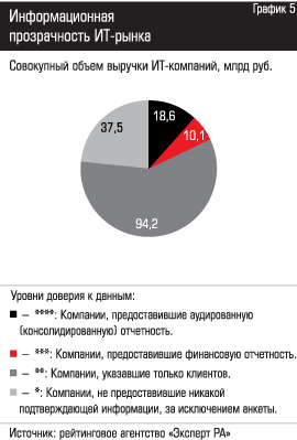 Информационная прозрачность ИТ-рынка