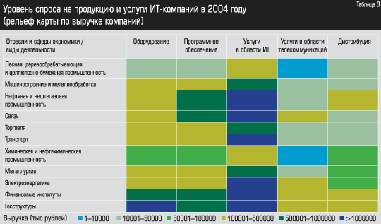 Уровень спроса на продукцию и услуги ИТ-компаний в 2004 году (рельеф карты по выручке компаний)