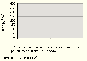 Совокупный объем реализации крупнейших ИТ-компаний России по итогам 2007 года