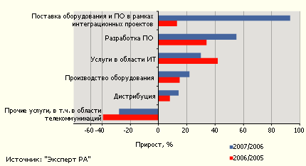 Динамика роста выручки крупнейших ИТ-компаний по основным направлениям деятельности