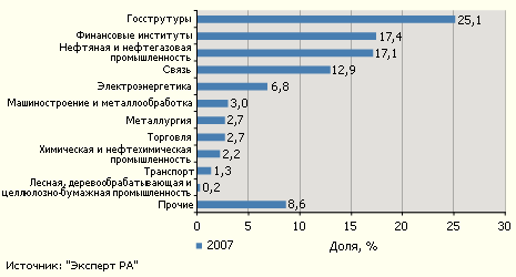 Структура спроса на продукцию и услуги ИТ-компаний со стороны отраслей и сфер экономики