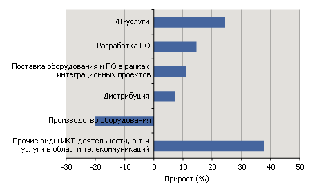 Динамика роста выручки участников рейтинга ИКТ-компаний по итогам 2008 года