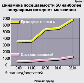 Динамика посещаемости 50 наиболее популярных интернет-магазинов