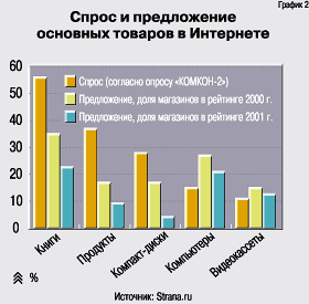 Спрос и предложение основных товаров в Интернете