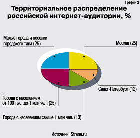 Территориальное распределение российской интернет-аудитории, %