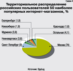 Территориальное распределение российских пользователей 50 наиболее популярных интернет-магазинов, %