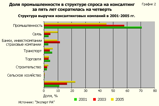 Структура выручки консалтинговых компаний