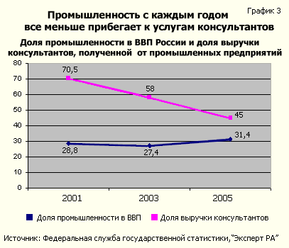 Доля промышленности в ВВП России и доля выручки консультантов, полученной от промышленных предприятий