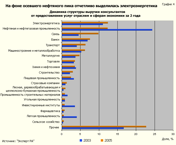 Динамика структуры выручки консультантов от предоставления услуг отраслям и сферам экономики за 2 года