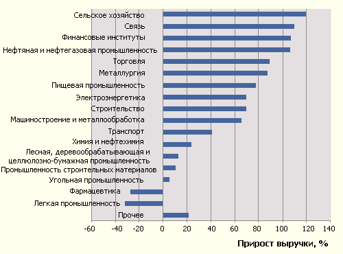 Нефтегазовая промышленность вошла в 5-ку отраслей, где спрос на консалтинг растет наиболее активно