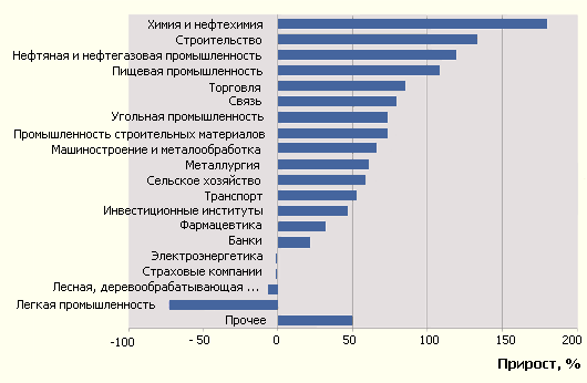 Самые высокие темпы роста выручки аудиторов в химическом комплексе 