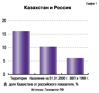 Казахстан и Россия