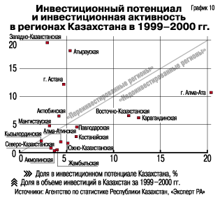 Инвестиционный потенциал и
 инвестиционная активность в регионах Казахстана