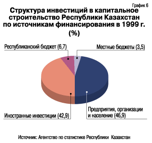 Структура инвестиций в капитальное строительство