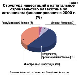 Структура инвестиций в капитальное строительство