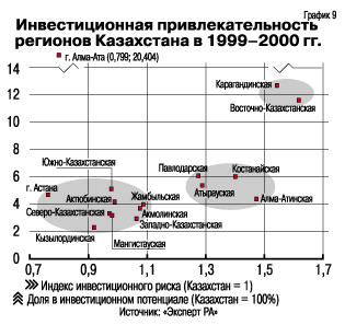Инвестиционная привлекательность регионов Казахстана