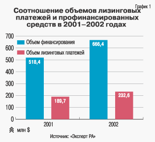 Соотношение объема лизинговых платежей и профинансированных средств