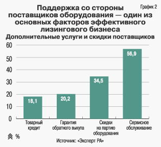 Поддержка со стороны поставщиков оборудования - одно из основных факторов эффективного лизингового бизнеса