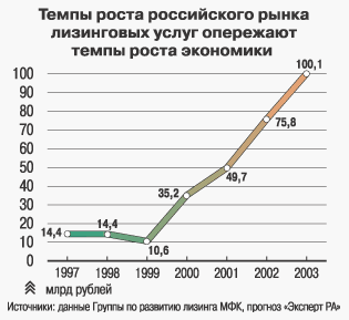 Темпы роста российского рынка лизинговых услуг опережают темпы роста экономики