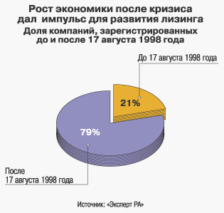 Рост экономики после кризиса дал импульс для развития лизинга