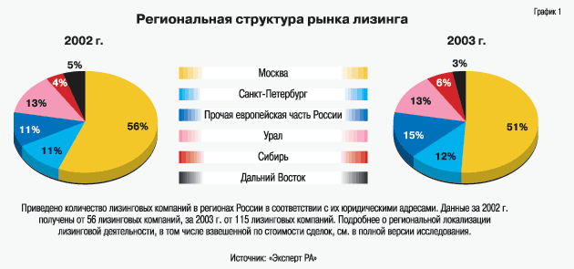 Региональная структура рынка лизинга