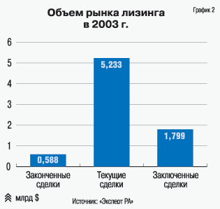 Объем рынка лизинга в 2003 году