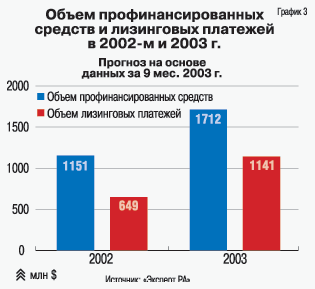 Объем профинансированных средств и лизинговых платежей в 2002 и 2003 годах