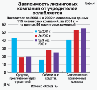 Зависимость лизинговых компаний от учредителей ослабляется