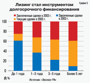 Лизинг стал инструментом долгосрочного финансирования