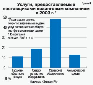 Услуги, предоставляемые поставщиками лизинговым компаниям в 2003 г.