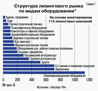 Структура лизингового рынка по видам оборудования