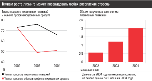 Темпам роста лизинга может позавидовать любая российская отрасль