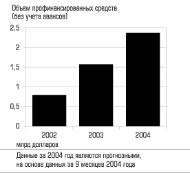 Объем профинансированных средств