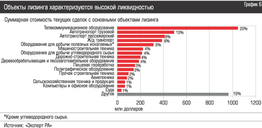 Объекты лизинга характеризуются высокой ликвидностью