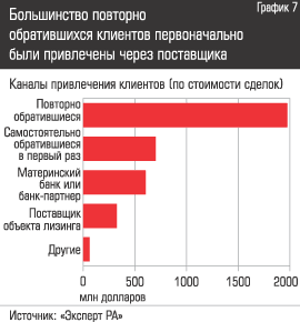 Большинство повторно обратившихся клиентов первоначально были привлечены через поставщика
