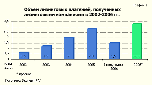 Объем лизинговых платежей, полученных лизинговыми компаниями в 2002-2006 гг.