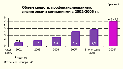 Объем средств, профинансированных лизинговыми компаниями в 2002-2006 гг.