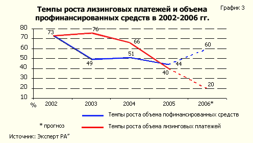 Темпы роста лизинговых платежей и объема профинансированных средств в 2002-2006 гг.