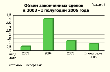 Объем законченных сделок в 2003 - I полугодии 2006 г.