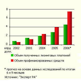 Объемы полученных лизинговых платежей и профинансированных средств в 2002-2006 гг.