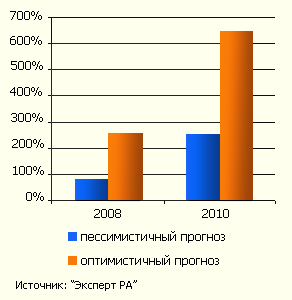 Сценарии роста рынка