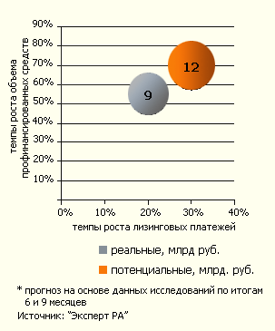 Потери рынка лизинга в 2006 г.
