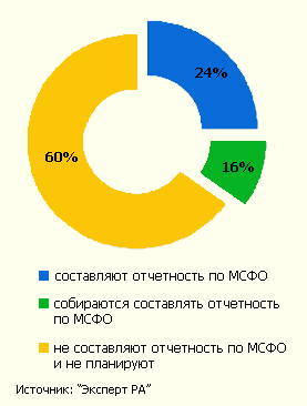 Лизинговые компании не чураются МСФО