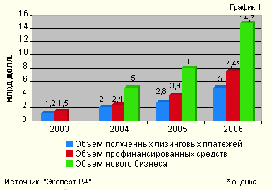 Основные показатели состояния рынка лизинга